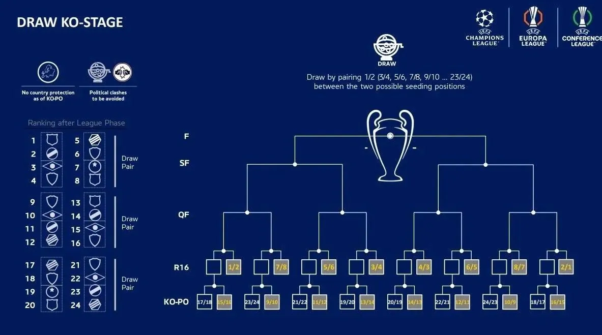 Η μορφή των νοκ-άουτ σε Champions League, Europa League και Conference League